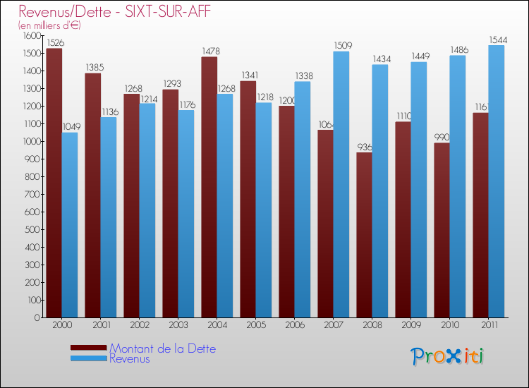 Evolution comparée de la dette et des revenus pour la commune de SIXT-SUR-AFF de 2000 à 2011 Comparaison de la dette et des revenus pour SIXT-SUR-AFF de 2000 à 2011