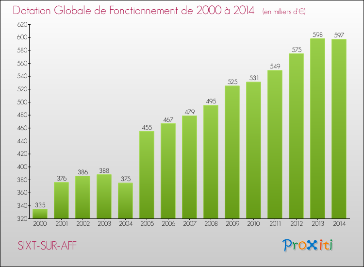 Evolution du montant de la Dotation Globale de Fonctionnement pour la commune de SIXT-SUR-AFF de 2000 à 2014 Evolution du montant de la Dotation Globale de Fonctionnement pour SIXT-SUR-AFF de 2000 à 2014