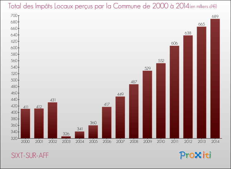 Evolution des Impôts Locaux pour la commune de SIXT-SUR-AFF de 2000 à 2014 Evolution des Impôts Locaux pour SIXT-SUR-AFF de 2000 à 2014