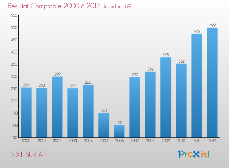 Evolution du résultat comptable pour la commune de SIXT-SUR-AFF de 2000 à 2012 Evolution du résultat comptable pour SIXT-SUR-AFF de 2000 à 2012