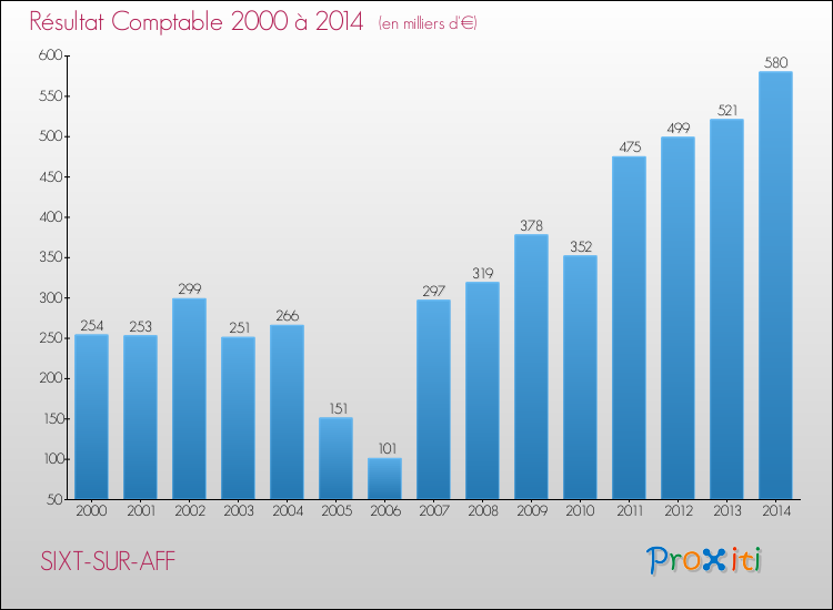 Evolution du résultat comptable pour la commune de SIXT-SUR-AFF de 2000 à 2014 Evolution du résultat comptable pour SIXT-SUR-AFF de 2000 à 2014
