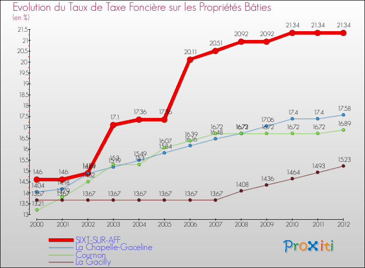 Evolution du taux de la taxe foncière sur le bati pour SIXT-SUR-AFF et les communes proches de 2000 à 2012 Comparaison des taux de taxe foncière sur le bati pour SIXT-SUR-AFF et les communes voisines de 2000 à 2012