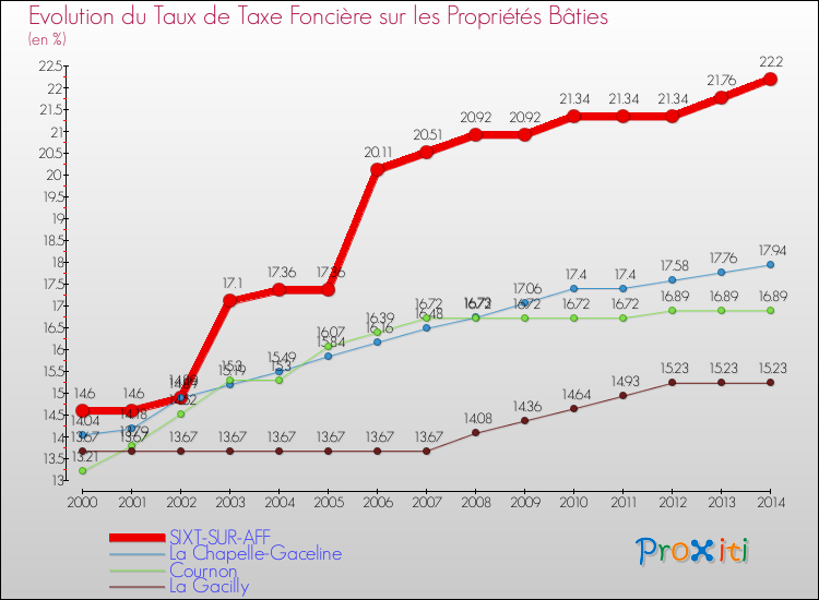 Evolution du taux de la taxe foncière sur le bati pour SIXT-SUR-AFF et les communes proches de 2000 à 2014 Comparaison des taux de taxe foncière sur le bati pour SIXT-SUR-AFF et les communes voisines de 2000 à 2014