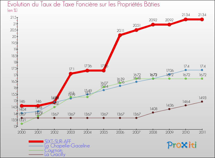 Evolution du taux de la taxe foncière sur le bati pour SIXT-SUR-AFF et les communes proches Comparaison des taux de taxe foncière sur le bati pour SIXT-SUR-AFF et les communes voisines