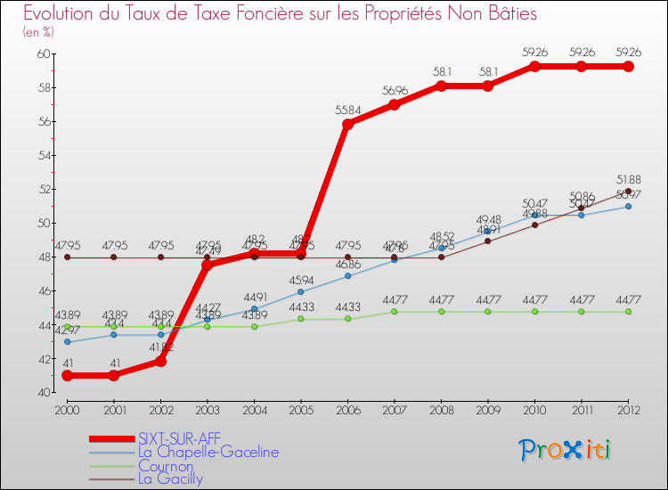 Evolution du taux de la taxe foncière sur les immeubles et terrains non batis pour SIXT-SUR-AFF et les communes proches de 2000 à 2012 Comparaison des taux de la taxe foncière sur les immeubles et terrains non batis pour SIXT-SUR-AFF et les communes voisines de 2000 à 2012