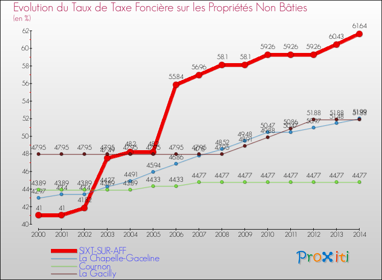 Evolution du taux de la taxe foncière sur les immeubles et terrains non batis pour SIXT-SUR-AFF et les communes proches de 2000 à 2014 Comparaison des taux de la taxe foncière sur les immeubles et terrains non batis pour SIXT-SUR-AFF et les communes voisines de 2000 à 2014
