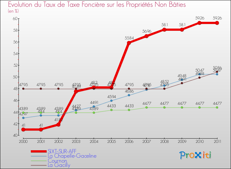 Evolution du taux de la taxe foncière sur les immeubles et terrains non batis pour SIXT-SUR-AFF et les communes proches Comparaison des taux de la taxe foncière sur les immeubles et terrains non batis pour SIXT-SUR-AFF et les communes voisines