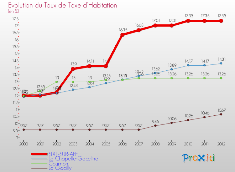 Evolution du taux de la taxe d'habitation pour SIXT-SUR-AFF et les communes proches Comparaison des taux de la taxe d'habitation pour SIXT-SUR-AFF et les communes voisines