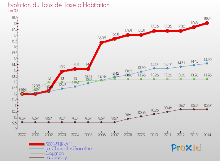 Evolution du taux de la taxe d'habitation pour SIXT-SUR-AFF et les communes proches de 2000 à 2014 Comparaison des taux de la taxe d'habitation pour SIXT-SUR-AFF et les communes voisines de 2000 à 2014
