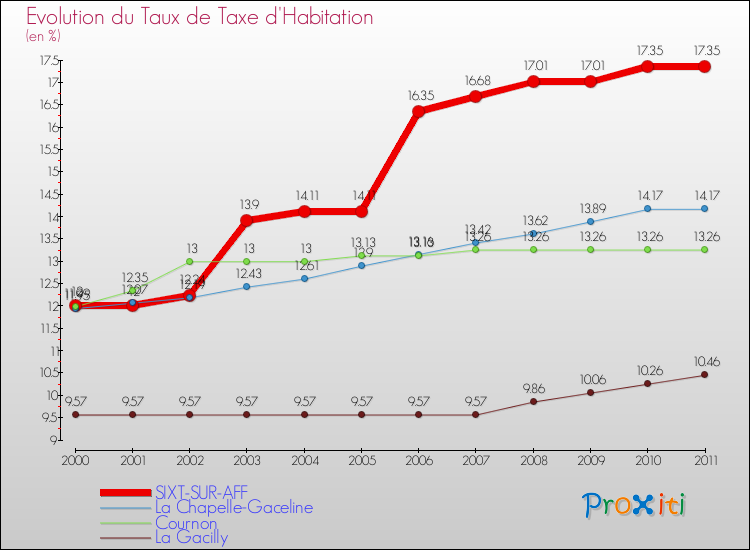 Evolution du taux de la taxe d'habitation pour SIXT-SUR-AFF et les communes proches Comparaison des taux de la taxe d'habitation pour SIXT-SUR-AFF et les communes voisines