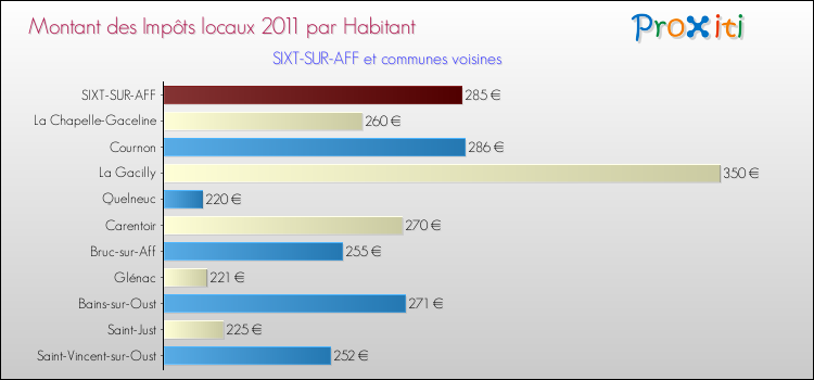 Montant des impôts locaux par Habitant pour SIXT-SUR-AFF et les communes proches Comparaison des impôts locaux par habitant pour SIXT-SUR-AFF et les communes voisines