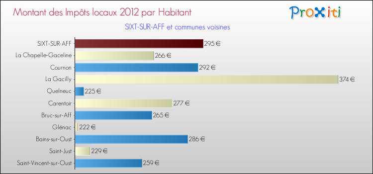 Montant des impôts locaux par Habitant pour SIXT-SUR-AFF et les communes proches Comparaison des impôts locaux par habitant pour SIXT-SUR-AFF et les communes voisines