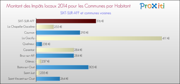 Montant des impôts locaux par Habitant pour SIXT-SUR-AFF et les communes proches en 2014 Comparaison des impôts locaux par habitant pour SIXT-SUR-AFF et les communes voisines en 2014