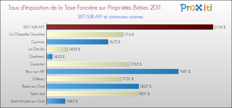 Taux d'imposition de la taxe foncière sur le bati 2011 pour SIXT-SUR-AFF et les communes proches Comparaison des taux d'imposition de la taxe foncière sur le bati 2011 pour SIXT-SUR-AFF et les communes voisines