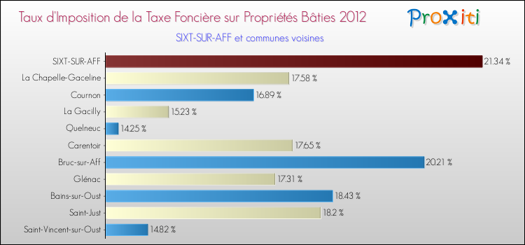 Taux d'imposition de la taxe foncière sur le bati 2012 pour SIXT-SUR-AFF et les communes proches Comparaison des taux d'imposition de la taxe foncière sur le bati 2012 pour SIXT-SUR-AFF et les communes voisines