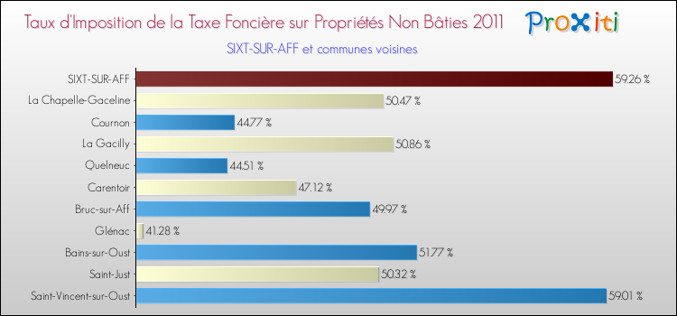 Taux d'imposition de la taxe foncière sur les immeubles et terrains non batis 2011 pour SIXT-SUR-AFF et les communes proches Comparaison des taux d'imposition de la taxe foncière sur les immeubles et terrains non batis 2011 pour SIXT-SUR-AFF et les communes voisines
