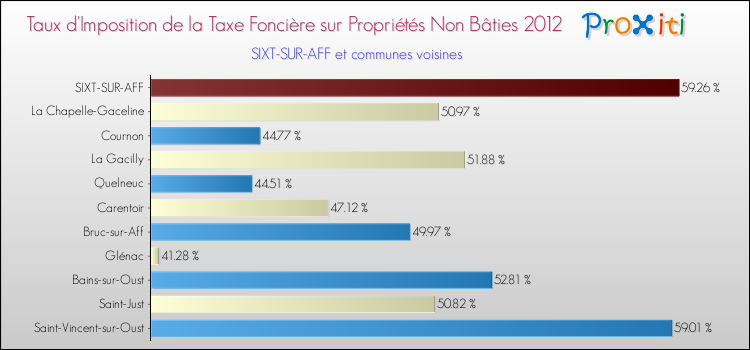 Taux d'imposition de la taxe foncière sur les immeubles et terrains non batis 2012 pour SIXT-SUR-AFF et les communes proches Comparaison des taux d'imposition de la taxe foncière sur les immeubles et terrains non batis 2012 pour SIXT-SUR-AFF et les communes voisines