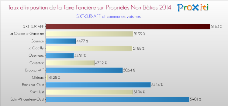Taux d'imposition de la taxe foncière sur les immeubles et terrains non batis 2014 pour SIXT-SUR-AFF et les communes proches Comparaison des taux d'imposition de la taxe foncière sur les immeubles et terrains non batis 2014 pour SIXT-SUR-AFF et les communes voisines