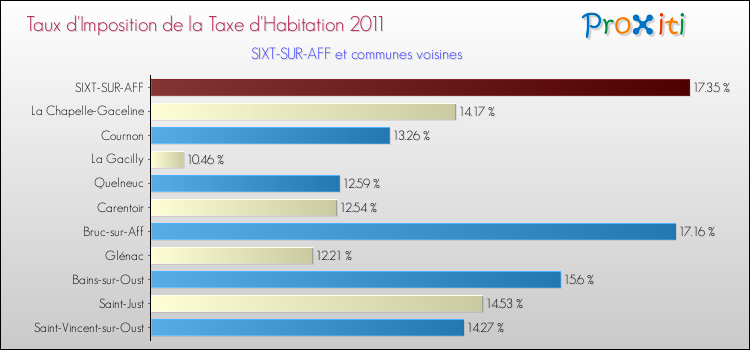 Taux d'imposition de la taxe d'habitation 2011 pour SIXT-SUR-AFF et les communes proches Comparaison des taux d'imposition de la taxe d'habitation 2011 pour SIXT-SUR-AFF et les communes voisines