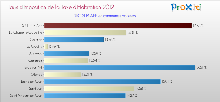 Taux d'imposition de la taxe d'habitation 2012 pour SIXT-SUR-AFF et les communes proches Comparaison des taux d'imposition de la taxe d'habitation 2012 pour SIXT-SUR-AFF et les communes voisines
