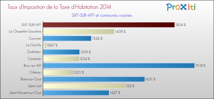 Taux d'imposition de la taxe d'habitation 2014 pour SIXT-SUR-AFF et les communes proches Comparaison des taux d'imposition de la taxe d'habitation 2014 pour SIXT-SUR-AFF et les communes voisines