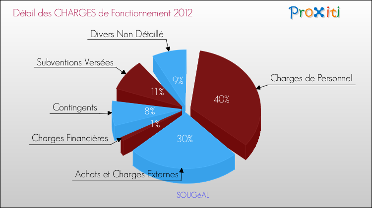 Décomposition des Charges de Fonctionnement 2012 de la commune de SOUGéAL Charges de Fonctionnement 2012 pour la commune de SOUGéAL