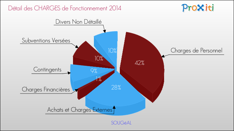 Décomposition des Charges de Fonctionnement 2014 de la commune de SOUGéAL Charges de Fonctionnement 2014 pour la commune de SOUGéAL