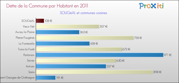 Dette par habitant de la commune en 2011 pour SOUGéAL et les communes proches Comparaison de la dette par habitant de la commune en 2011 pour SOUGéAL et les communes voisines