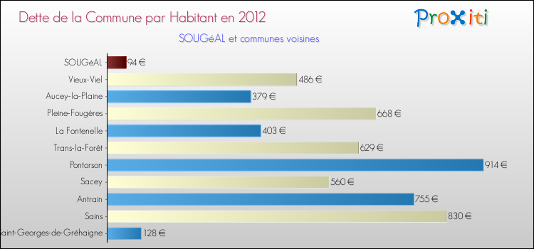 Dette par habitant de la commune en 2012 pour SOUGéAL et les communes proches Comparaison de la dette par habitant de la commune en 2012 pour SOUGéAL et les communes voisines