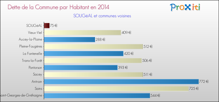 Dette par habitant de la commune en 2014 pour SOUGéAL et les communes proches Comparaison de la dette par habitant de la commune en 2014 pour SOUGéAL et les communes voisines
