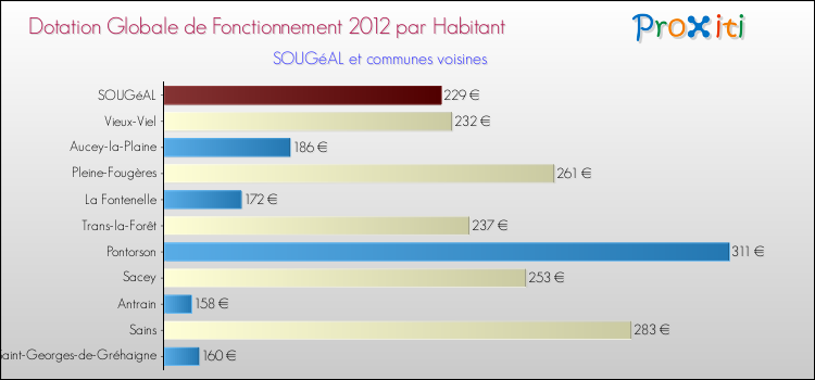 Montant des dotations globales de fonctionnement DGF par Habitant pour SOUGéAL et les communes proches Comparaison des des dotations globales de fonctionnement DGF par habitant pour SOUGéAL et les communes voisines