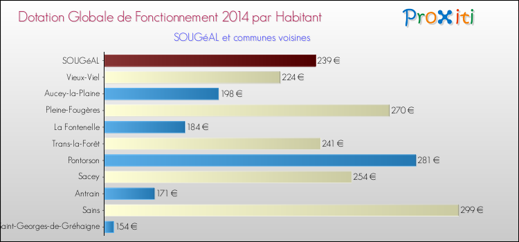 Montant des dotations globales de fonctionnement DGF par Habitant pour SOUGéAL et les communes proches en 2014. Comparaison des des dotations globales de fonctionnement DGF par habitant pour SOUGéAL et les communes voisines en 2014.