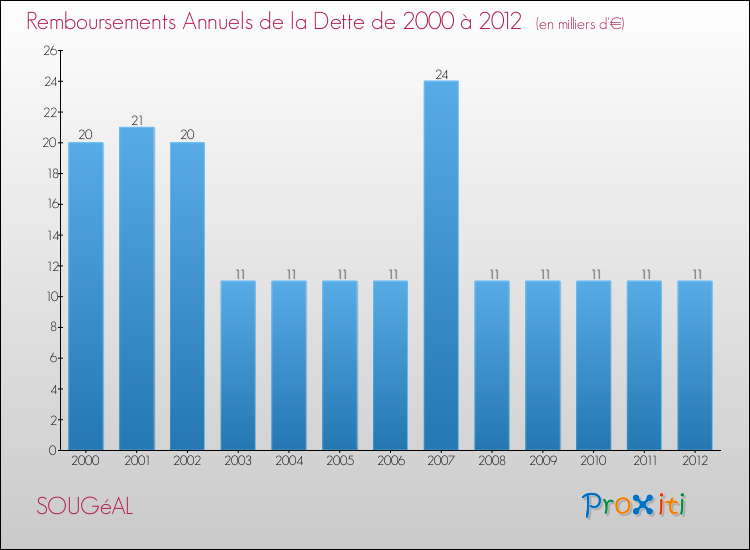 Evolution de l'annuité de la dette pour la commune de SOUGéAL de 2000 à 2012 Annuités de la dette pour SOUGéAL de 2000 à 2012