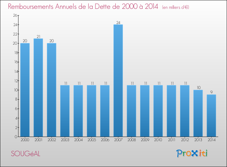 Evolution de l'annuité de la dette pour la commune de SOUGéAL de 2000 à 2014 Annuités de la dette pour SOUGéAL de 2000 à 2014