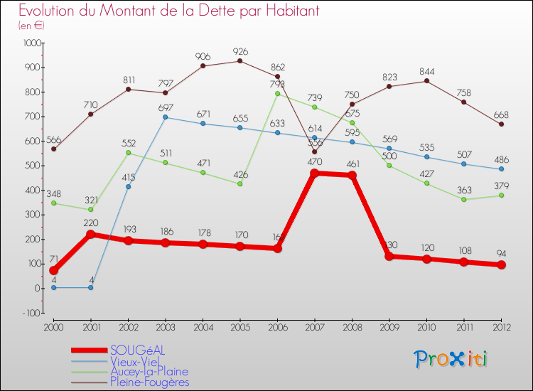 Evolution de la dette par habitant pour la commune de SOUGéAL et les communes proches de 2000 à 2012 Comparaison de la dette par habitant pour SOUGéAL et les communes voisines de 2000 à 2012