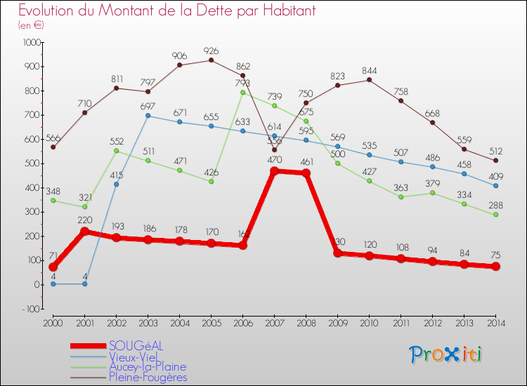 Evolution de la dette par habitant pour la commune de SOUGéAL et les communes proches de 2000 à 2014 Comparaison de la dette par habitant pour SOUGéAL et les communes voisines de 2000 à 2014