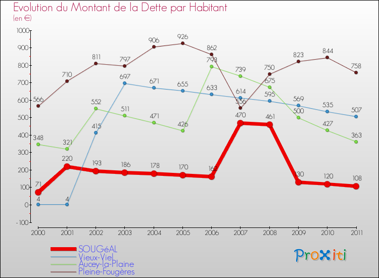Evolution de la dette par habitant pour la commune de SOUGéAL et les communes proches Comparaison de la dette par habitant pour SOUGéAL et les communes voisines