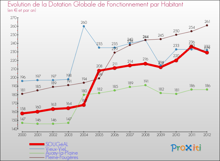 Evolution et montant de la dotation globale de fonctionnement par Habitant pour SOUGéAL et les communes proches Comparaison des dotations globales de fonctionnement par habitant pour SOUGéAL et les communes voisines
