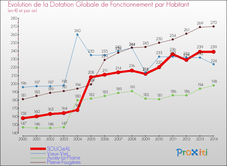 Evolution et montant de la dotation globale de fonctionnement par Habitant pour SOUGéAL et les communes proches de 2000 à 2014. Comparaison des dotations globales de fonctionnement par habitant pour SOUGéAL et les communes voisines de 2000 à 2014.