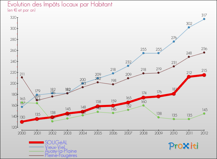 Evolution et montant des impôts locaux par Habitant pour SOUGéAL et les communes proches Comparaison des impôts locaux par habitant pour SOUGéAL et les communes voisines