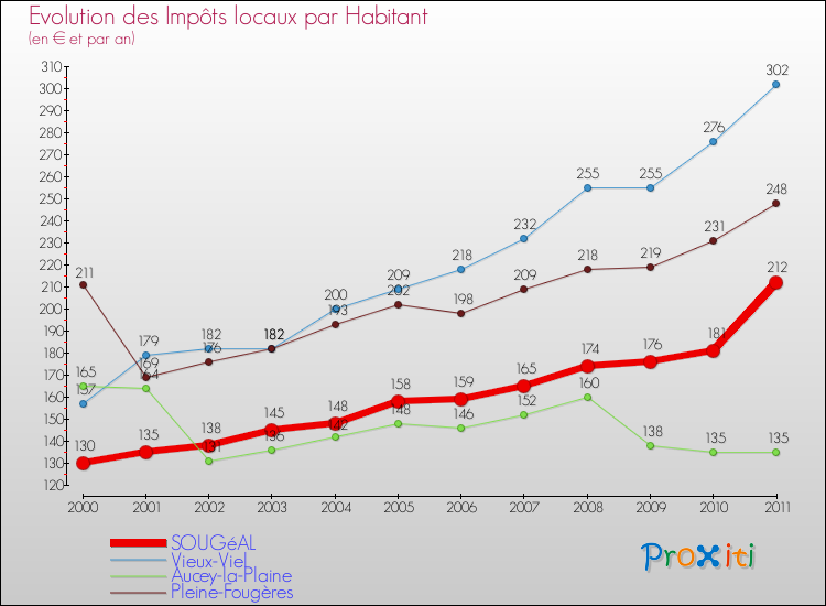 Evolution et montant des impôts locaux par Habitant pour SOUGéAL et les communes proches Comparaison des impôts locaux par habitant pour SOUGéAL et les communes voisines
