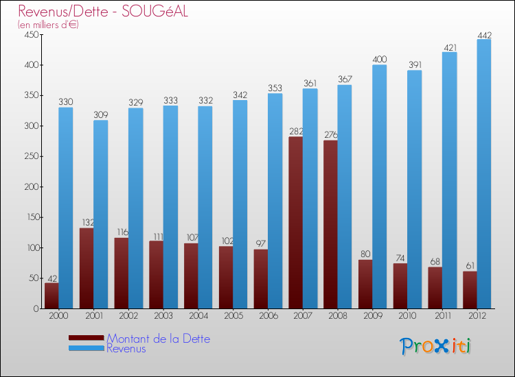 Evolution comparée de la dette et des revenus pour la commune de SOUGéAL de 2000 à 2012 Comparaison de la dette et des revenus pour SOUGéAL de 2000 à 2012