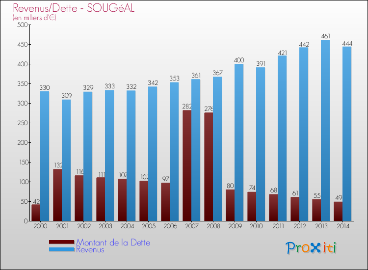 Evolution comparée de la dette et des revenus pour la commune de SOUGéAL de 2000 à 2014 Comparaison de la dette et des revenus pour SOUGéAL de 2000 à 2014