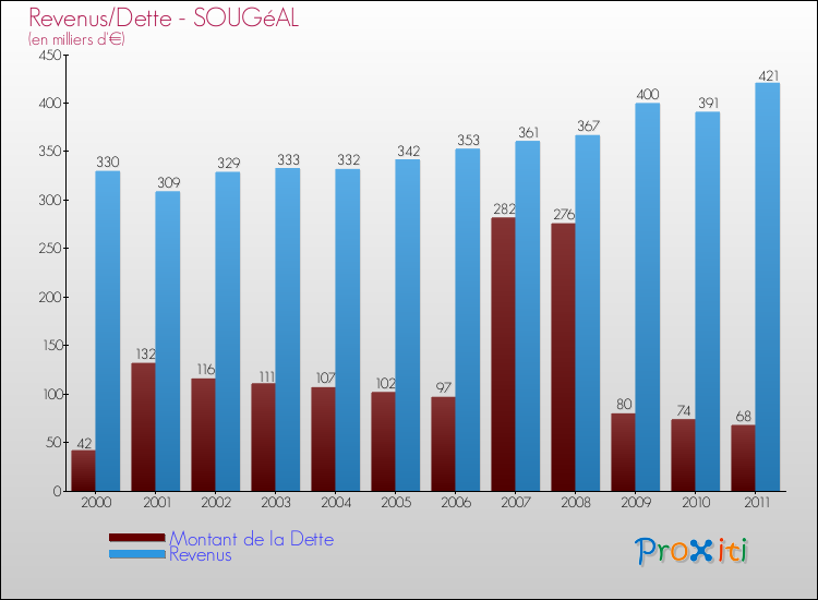 Evolution comparée de la dette et des revenus pour la commune de SOUGéAL de 2000 à 2011 Comparaison de la dette et des revenus pour SOUGéAL de 2000 à 2011