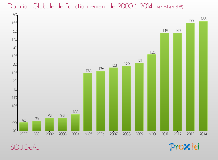 Evolution du montant de la Dotation Globale de Fonctionnement pour la commune de SOUGéAL de 2000 à 2014 Evolution du montant de la Dotation Globale de Fonctionnement pour SOUGéAL de 2000 à 2014