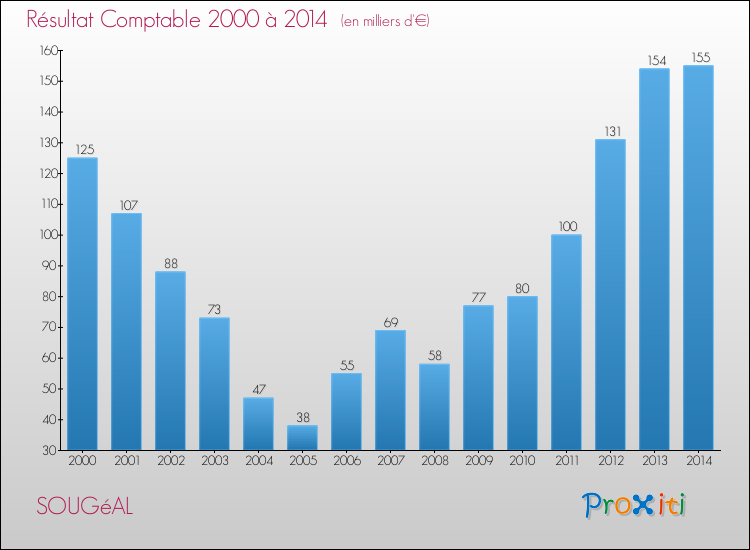 Evolution du résultat comptable pour la commune de SOUGéAL de 2000 à 2014 Evolution du résultat comptable pour SOUGéAL de 2000 à 2014