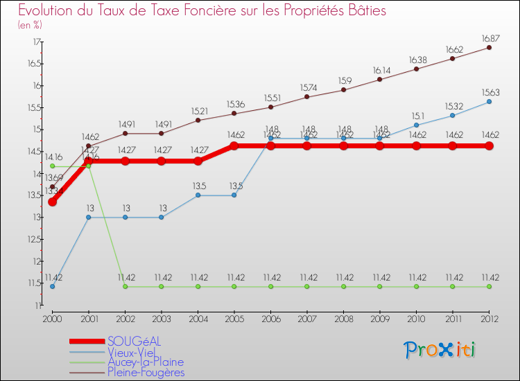 Evolution du taux de la taxe foncière sur le bati pour SOUGéAL et les communes proches de 2000 à 2012 Comparaison des taux de taxe foncière sur le bati pour SOUGéAL et les communes voisines de 2000 à 2012