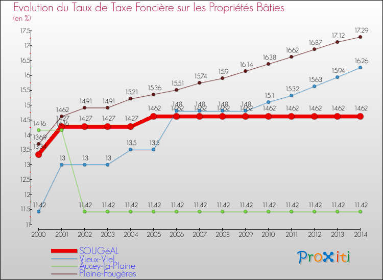Evolution du taux de la taxe foncière sur le bati pour SOUGéAL et les communes proches de 2000 à 2014 Comparaison des taux de taxe foncière sur le bati pour SOUGéAL et les communes voisines de 2000 à 2014