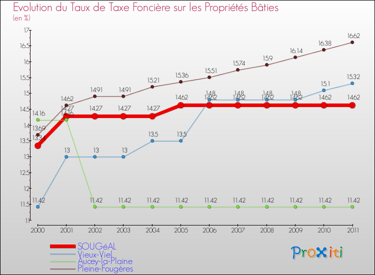 Evolution du taux de la taxe foncière sur le bati pour SOUGéAL et les communes proches Comparaison des taux de taxe foncière sur le bati pour SOUGéAL et les communes voisines