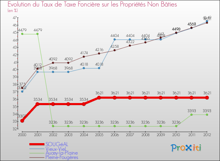 Evolution du taux de la taxe foncière sur les immeubles et terrains non batis pour SOUGéAL et les communes proches de 2000 à 2012 Comparaison des taux de la taxe foncière sur les immeubles et terrains non batis pour SOUGéAL et les communes voisines de 2000 à 2012